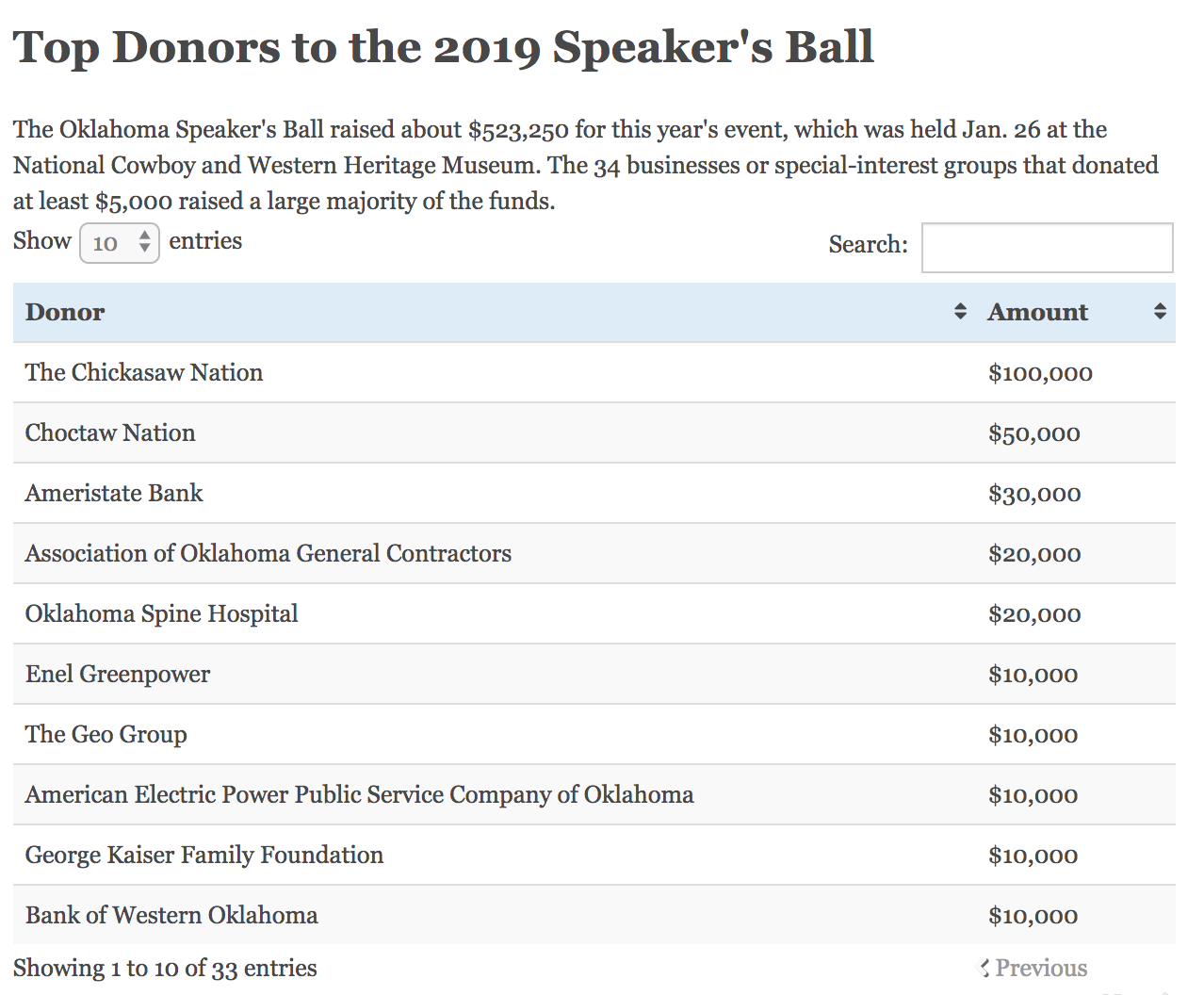 Top donors